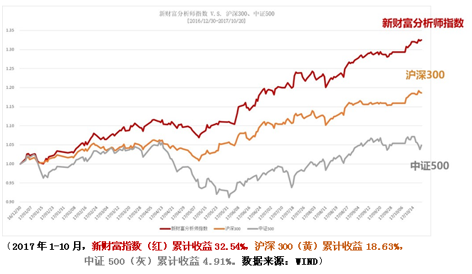 新财富分析师指数推出专属基金 私募神州牧联海任双管理人