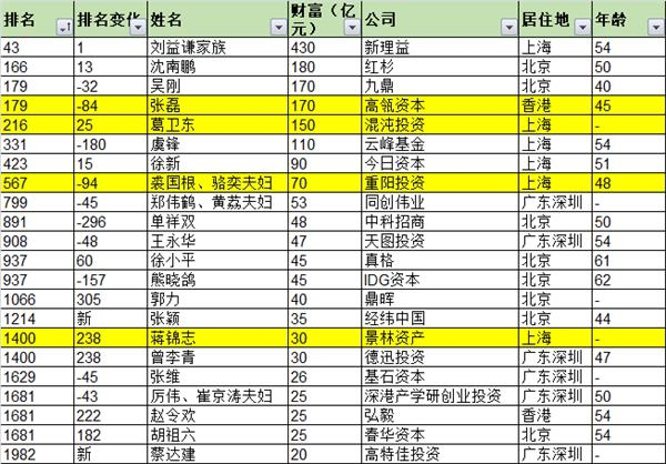 有的业绩翻倍 有的登上胡润百富榜 10月私募行业大事件回顾！