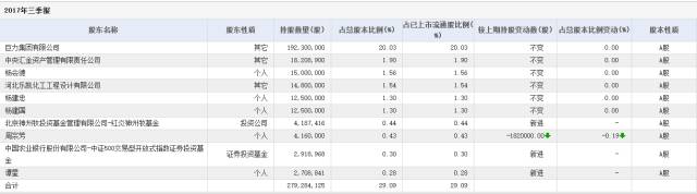 好消息：私募大佬新进多股 大部分都处在相对底部