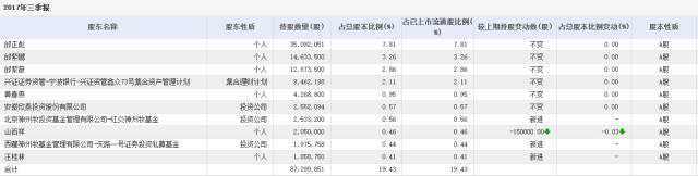 好消息：私募大佬新进多股 大部分都处在相对底部