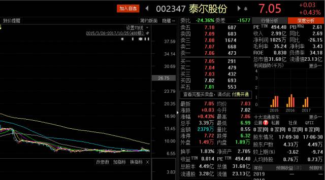 好消息：私募大佬新进多股 大部分都处在相对底部