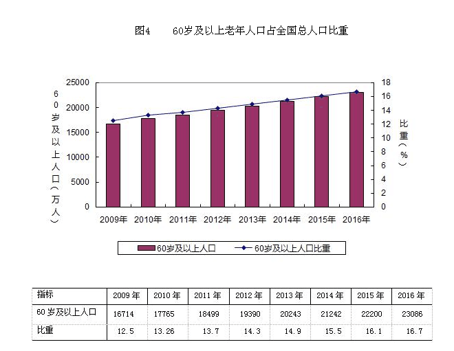 老年人口突破2.3亿，“老有所养”要啃两个硬骨头