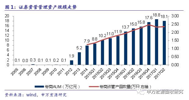 去杠杆下的券商资管:成也萧何,败也萧何