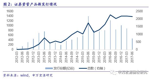 去杠杆下的券商资管:成也萧何,败也萧何