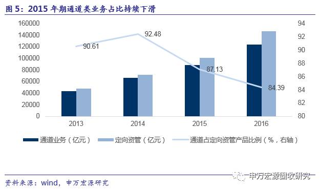 去杠杆下的券商资管:成也萧何,败也萧何