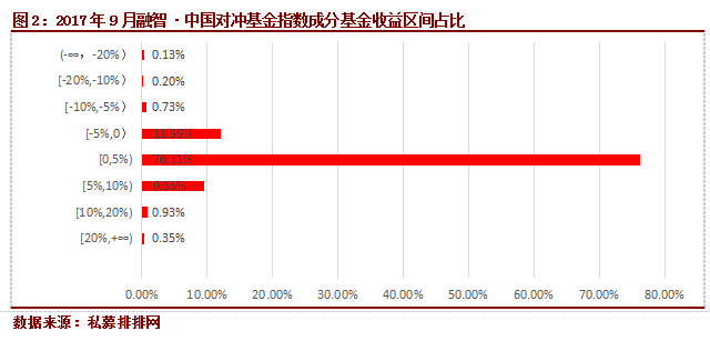 融智·中国对冲基金指数月度报告（9月）