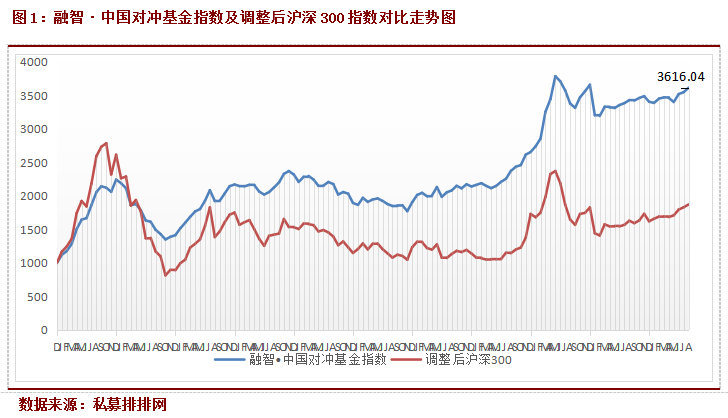 融智·中国对冲基金指数月度报告（8月）