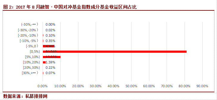 融智·中国对冲基金指数月度报告（8月）