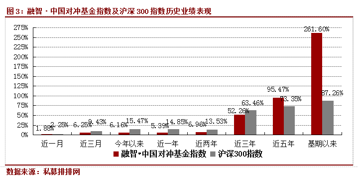 融智·中国对冲基金指数月度报告（8月）