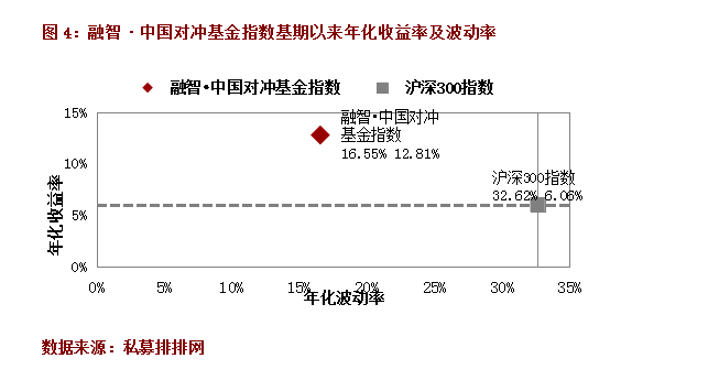 融智·中国对冲基金指数月度报告（8月）