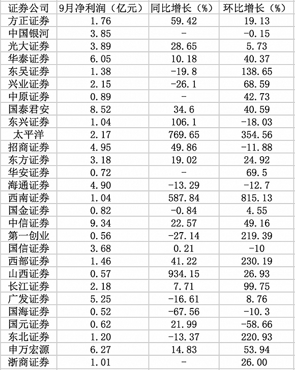 上市券商9月资管业务回暖 6家利润环比增超100%