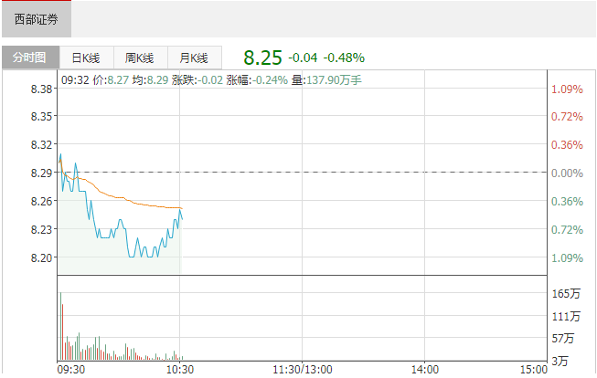 西部证券转让陕西股权交易中心10.83%股权