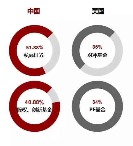 股市登顶6124点10周年，中美私募之间还隔着几轮牛熊？