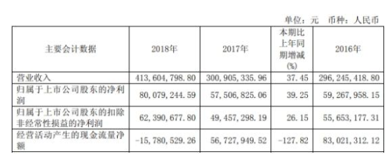 “牛股”上海洗霸两个月股价近腰斩 踩雷私募股东忙减持