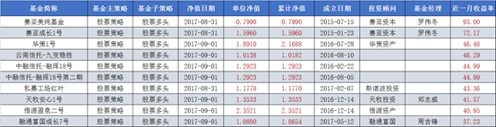 九只股票策略私募产品月收益超40% 赛亚资本接近翻倍