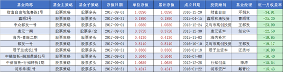 九只股票策略私募产品月收益超40% 赛亚资本接近翻倍