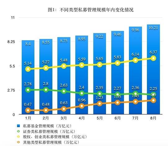 私募进入10万亿规模时代 “二八”分化加剧