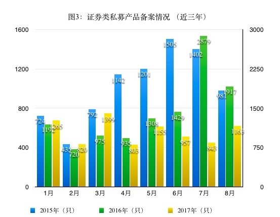 私募进入10万亿规模时代 “二八”分化加剧