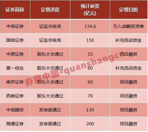 东吴证券65亿配股进入倒计时 券业还有逾1000亿补血在路上