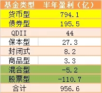 1块钱赚115块!上半年哪家基金公司赚钱能力强?