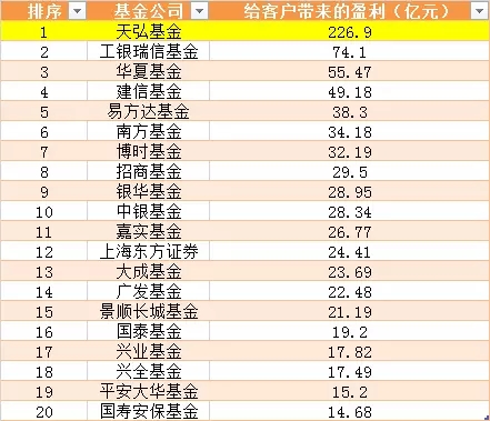 1块钱赚115块!上半年哪家基金公司赚钱能力强?