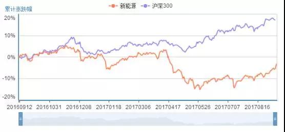 新能源再迎风口！私募喊话：估值偏高，仓位不宜太重！