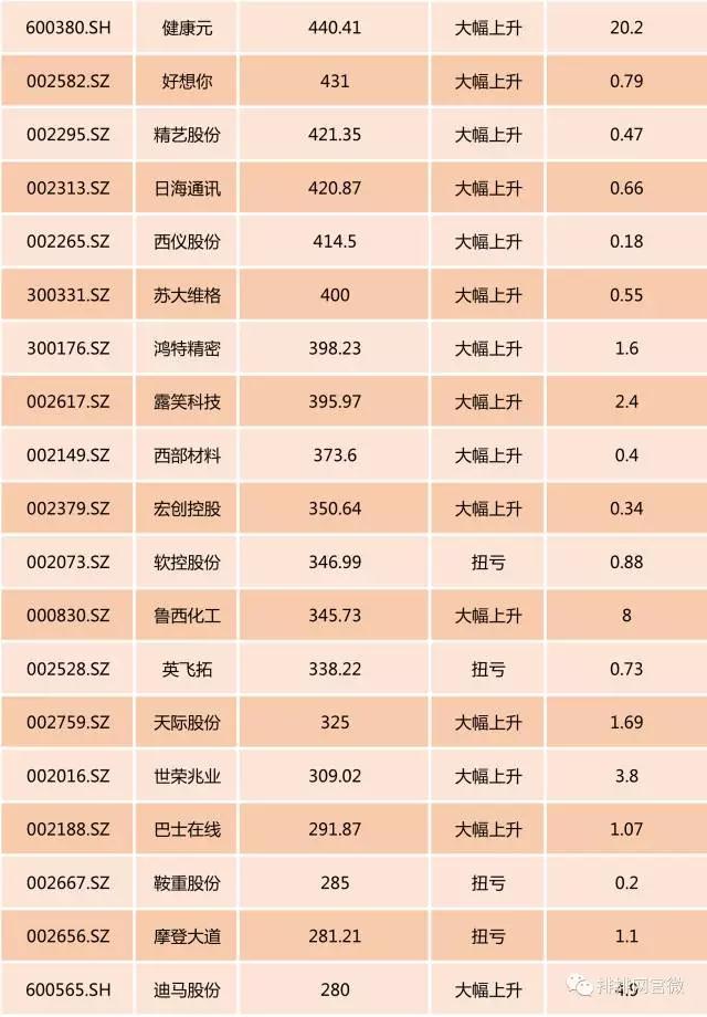 中小创狂欢！资本跑步进场增持，这些板块最受私募青睐！