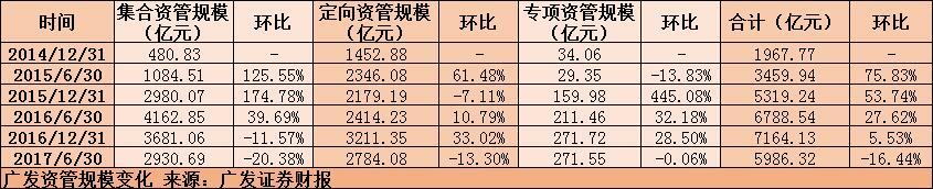 券商资管四大梯队浮现,广发资管规模逆势下滑