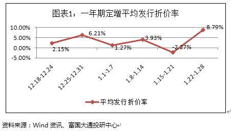 富国大通一月第四周定增周报：解禁绝对收益率均值70.04%