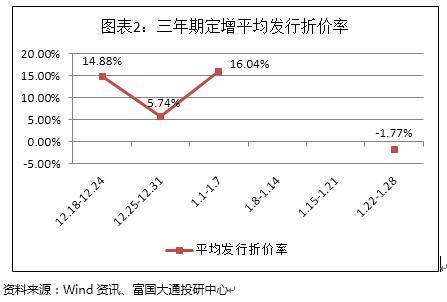 富国大通一月第四周定增周报：解禁绝对收益率均值70.04%