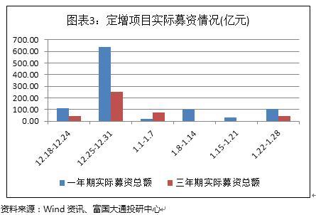 富国大通一月第四周定增周报：解禁绝对收益率均值70.04%