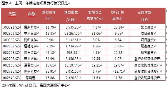 富国大通一月第四周定增周报：解禁绝对收益率均值70.04%