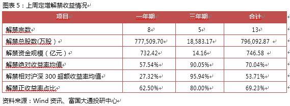 富国大通一月第四周定增周报：解禁绝对收益率均值70.04%