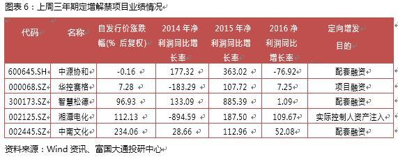 富国大通一月第四周定增周报：解禁绝对收益率均值70.04%