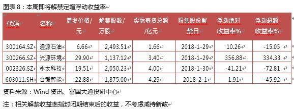 富国大通一月第四周定增周报：解禁绝对收益率均值70.04%