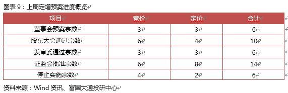 富国大通一月第四周定增周报：解禁绝对收益率均值70.04%