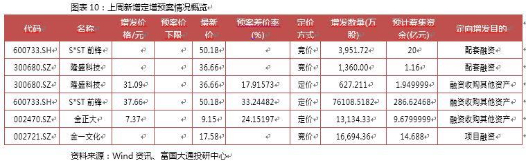 富国大通一月第四周定增周报：解禁绝对收益率均值70.04%