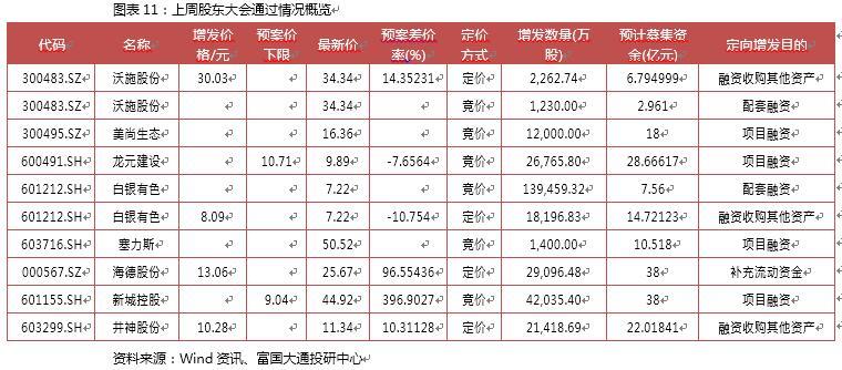 富国大通一月第四周定增周报：解禁绝对收益率均值70.04%