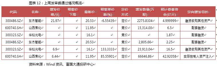 富国大通一月第四周定增周报：解禁绝对收益率均值70.04%