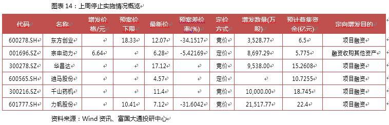 富国大通一月第四周定增周报：解禁绝对收益率均值70.04%