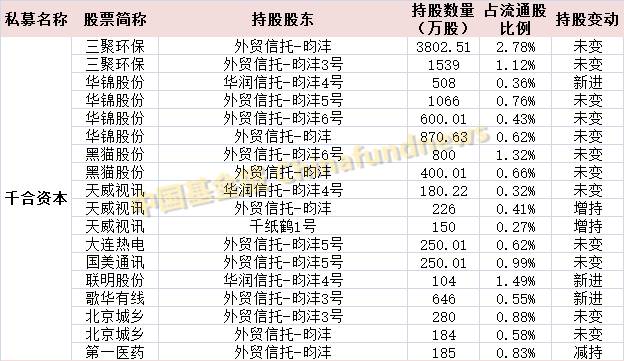 最全最新私募持仓：王亚伟、重阳等一线私募重仓股