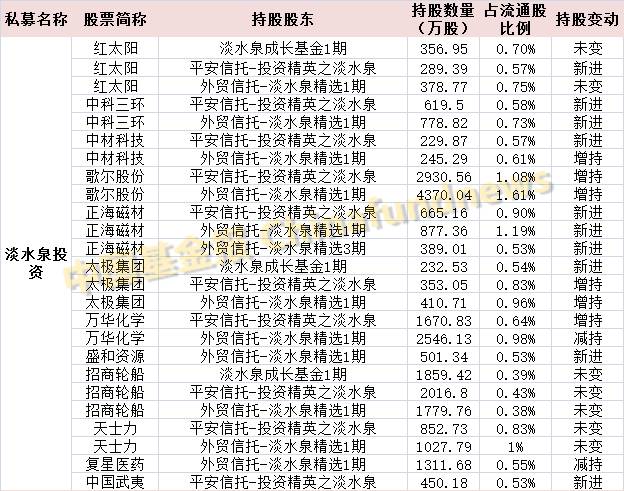 最全最新私募持仓：王亚伟、重阳等一线私募重仓股