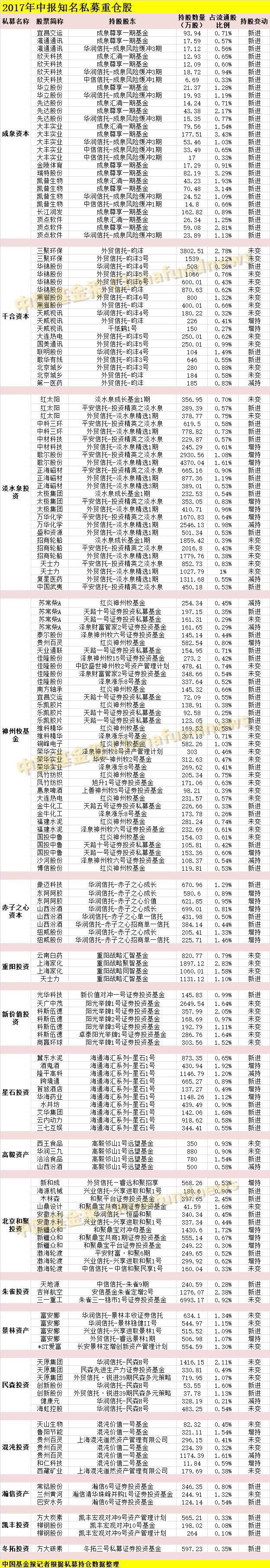 最全最新私募持仓：王亚伟、重阳等一线私募重仓股