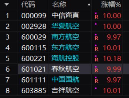 超级大礼包助推航空股升空 机构高喊一倍只是起步价