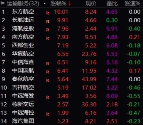 超级大礼包助推航空股升空 机构高喊一倍只是起步价