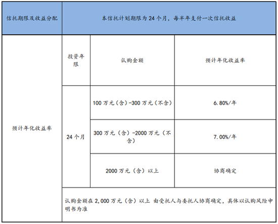 踩雷棚户区改造 中泰信托：剩余2.27亿本金近期解决