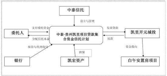 踩雷棚户区改造 中泰信托：剩余2.27亿本金近期解决