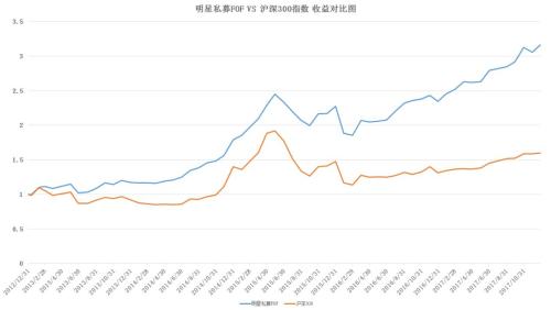 看起来逼格很高的“明星私募FOF”值得买吗？