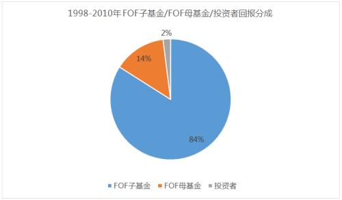 看起来逼格很高的“明星私募FOF”值得买吗？