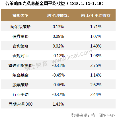 私募周报：A股最“折磨人”三年 百亿私募年化回报18.83%